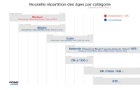 Des changements dans les catégories Karting pour 2017